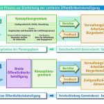 Schaubild der Leitlinien zur Öffentlichkeitsbeteiligung