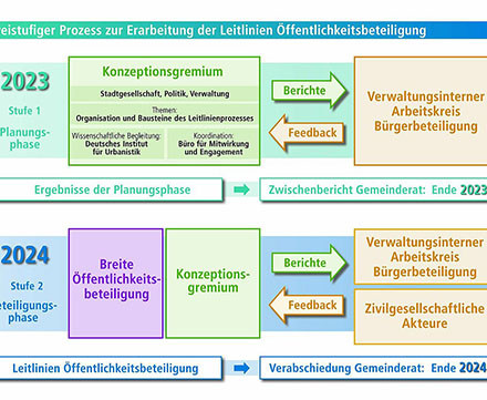 Schaubild der Leitlinien zur Öffentlichkeitsbeteiligung