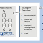 Funktionsgrafik der Form-Solutions-Schnittstelle