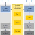 Plattformansatz: Zentrale Basisdienste werden bereitgestellt.