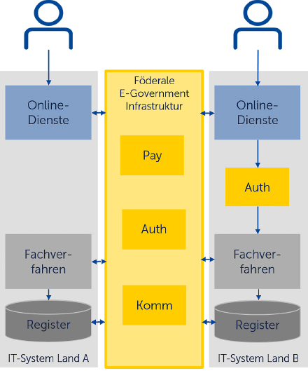 Plattformansatz: Zentrale Basisdienste werden bereitgestellt.