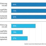 eGovernment Benchmark: Zentrale Lösungen aus einer Hand schneiden deutlich besser ab als lokale Einzellösungen.