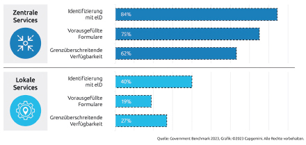 eGovernment Benchmark: Zentrale Lösungen aus einer Hand schneiden deutlich besser ab als lokale Einzellösungen.