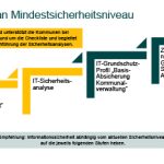 Mit Unterstützung der CSBW können Kommunen in Baden-Württemberg ihr IT-Sicherheitsniveau auf eine neue Stufe heben.