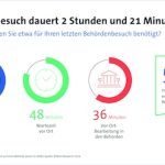 Bitkom-Studie: Digitale Behördengänge würden enorm Zeit sparen.