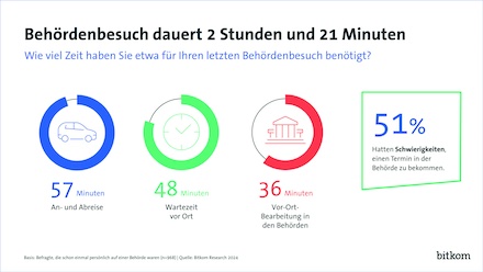 Bitkom-Studie: Digitale Behördengänge würden enorm Zeit sparen.