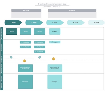 Mit einer Journey Map lässt sich das Nutzungserlebnis der Bürger:innen mit der öffentlichen Einrichtung schrittweise visualisieren.