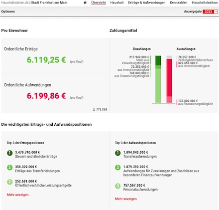 Die Stadt Frankfurt am Main bereitet ihre Haushaltspläne auf einer Plattform grafisch auf.