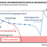 Schematische Darstellung der Daten- und informationstechnischen Instandhaltung eines Gebäudes im Facility Management.