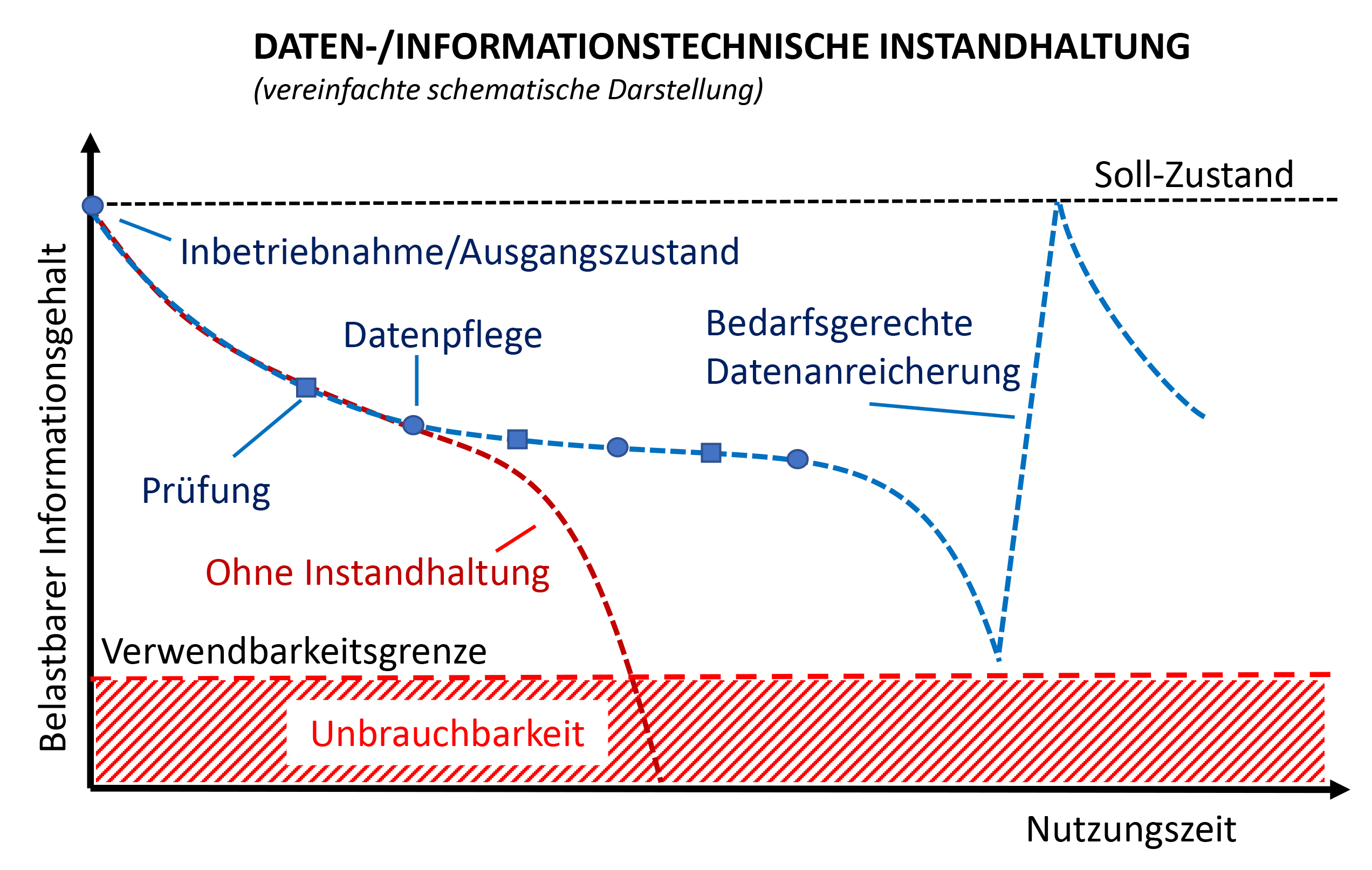 Schematische Darstellung der Daten- und informationstechnischen Instandhaltung eines Gebäudes im Facility Management.