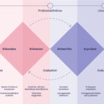 Schaubild der Bestandteile des Service-Design-Prozesses.