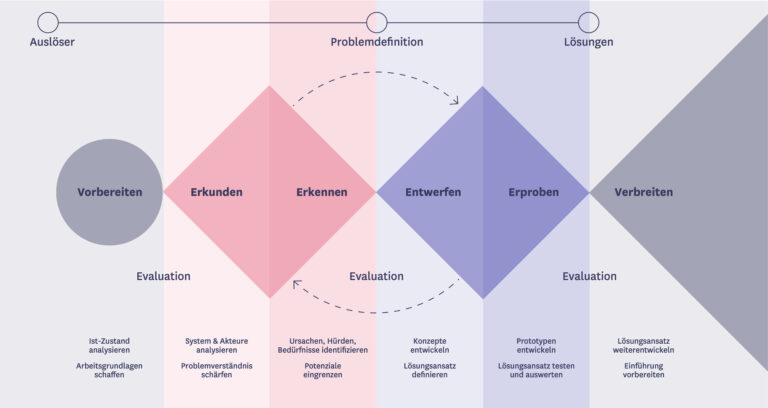 Schaubild der Bestandteile des Service-Design-Prozesses.