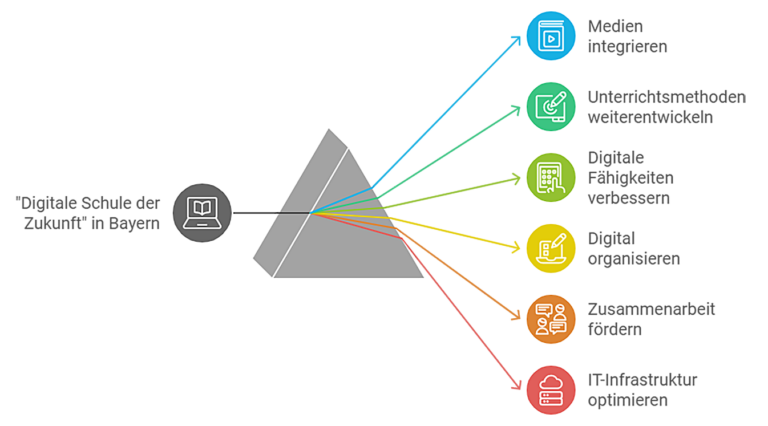 Grafik, welche die sechs Ziele des bayerischen Projekts Digitale Schule der Zukunft aufzeigt: Medien integrieren, Unterrichtsmethoden weiterentwickeln, digitale Fähigkeiten verbessern, digital organisieren, Zusammenarbeit fördern und IT-Infrastruktur optimieren.