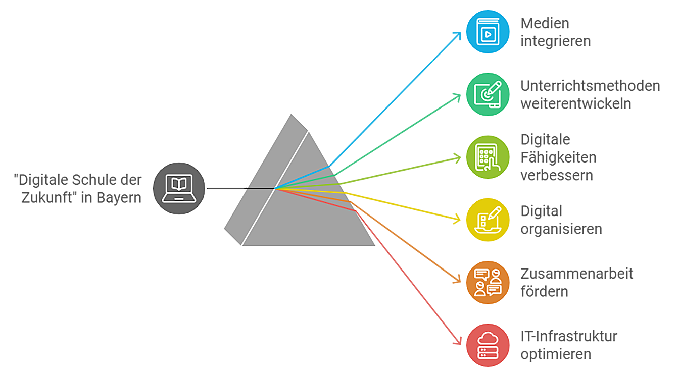 Grafik, welche die sechs Ziele des bayerischen Projekts Digitale Schule der Zukunft aufzeigt: Medien integrieren, Unterrichtsmethoden weiterentwickeln, digitale Fähigkeiten verbessern, digital organisieren, Zusammenarbeit fördern und IT-Infrastruktur optimieren.