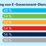 Balkendiagramm zeigt die Nutzung von E-Government-Diensten in den Jahren 2019-2024. 2018 klag der wert bei 48%, seitem pendeln die Zahlen um 50-55 %.