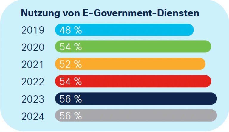 Balkendiagramm zeigt die Nutzung von E-Government-Diensten in den Jahren 2019-2024. 2018 klag der wert bei 48%, seitem pendeln die Zahlen um 50-55 %.