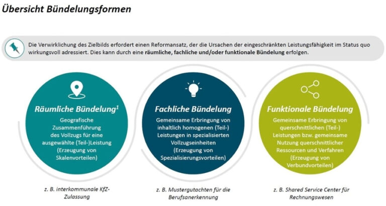 Diagramm zur räumlichen, fachlichen und funktionalen Bündelung von Verwaltungsaufgaben.