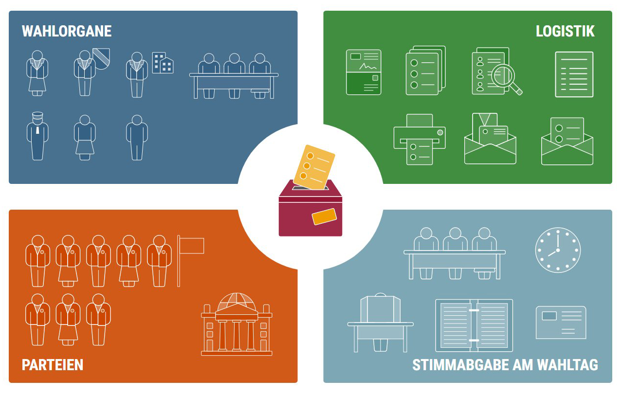 Grafik zur Organisation einer Bundestagswahl. Dargestellt sind vier Sektoren: Wahlorgane, politische Parteien/Vereinigungen, Logistik und die Stimmabgabe vor Ort.